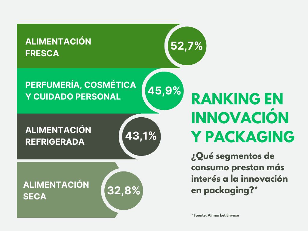 Ranking de apoyo al envase innovador